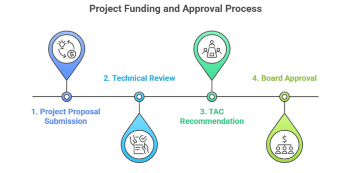 Funding and Approval Process